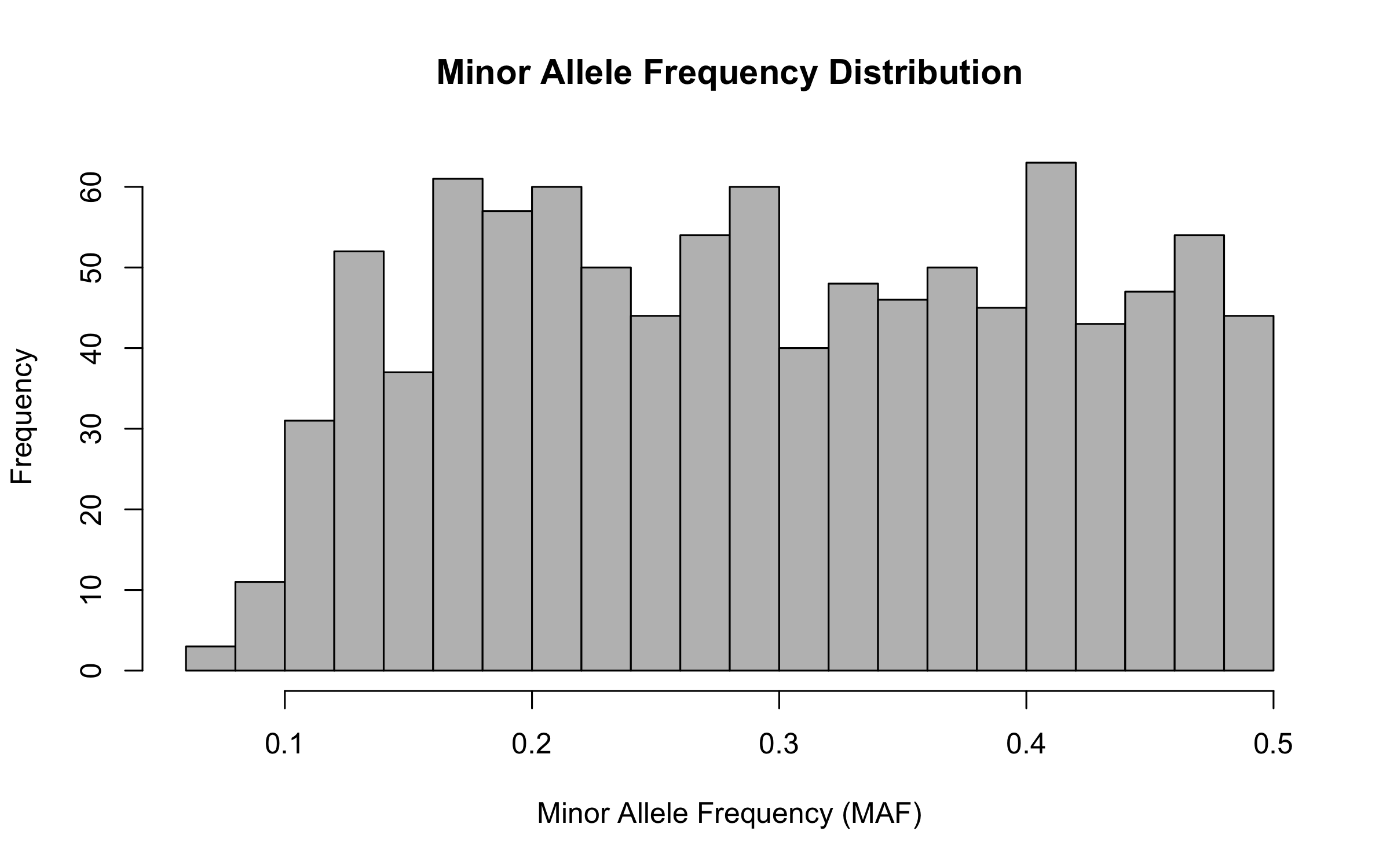 Histogram showing MAF distribution after filtering