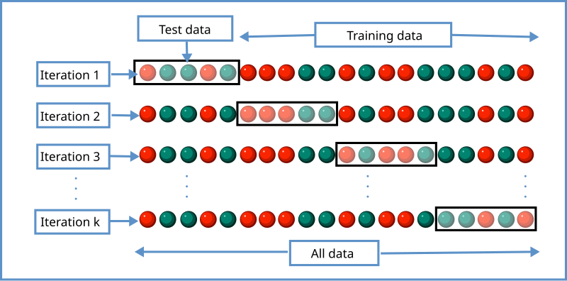 Diagram showing 5-fold cross-validation process