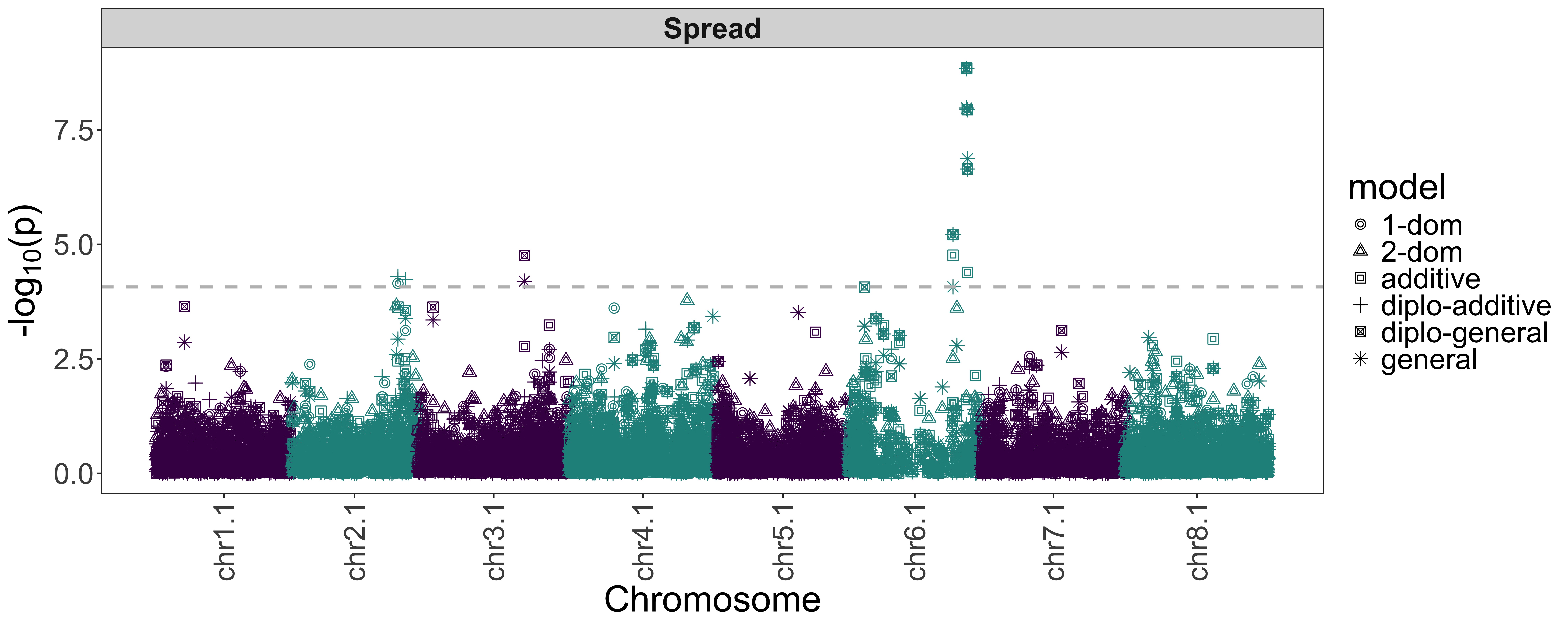 Manhattan plot showing -log10 p-values across chromosomes with peaks indicating significant associations