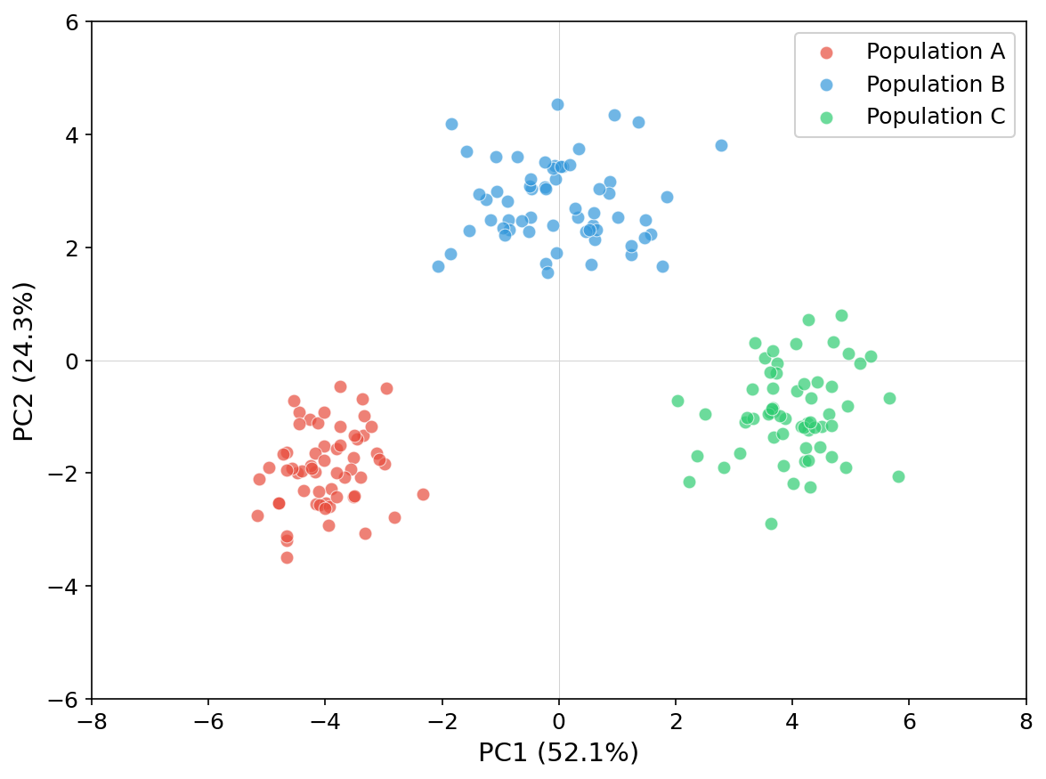 PCA showing distinct population clusters