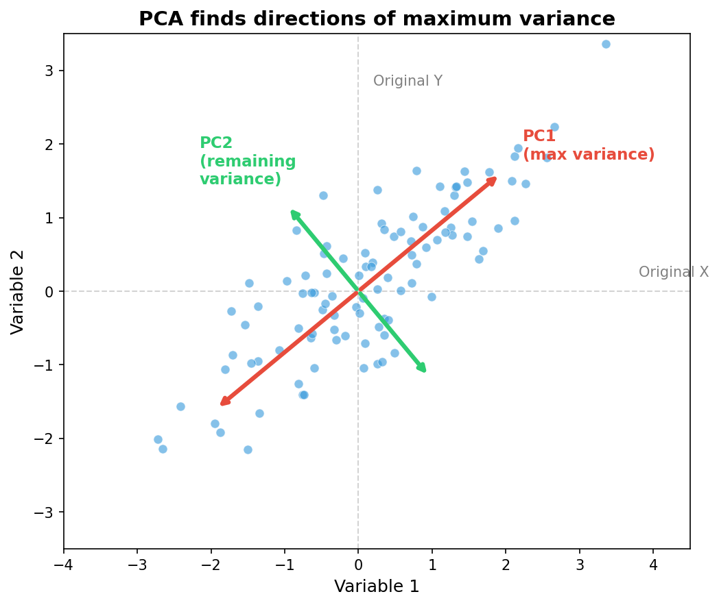 Diagram showing how PCA reduces dimensions while preserving structure
