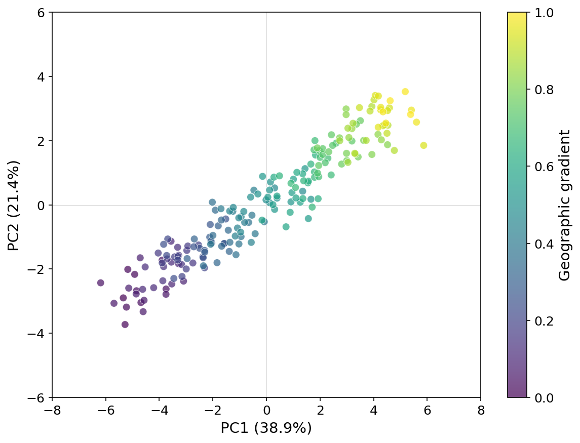PCA showing continuous spread without distinct clusters