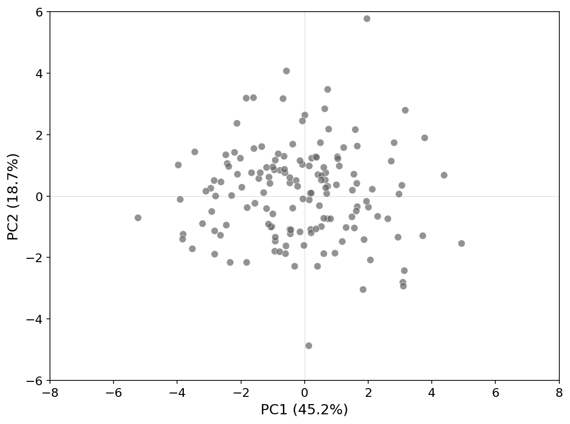PCA plot showing two distinct clusters of samples