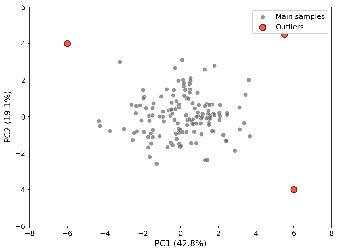 PCA showing main cluster with outlier samples