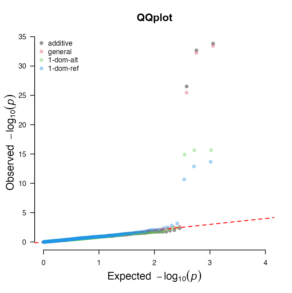 QQ plot showing observed vs expected p-values with most points on diagonal and deviation at the tail