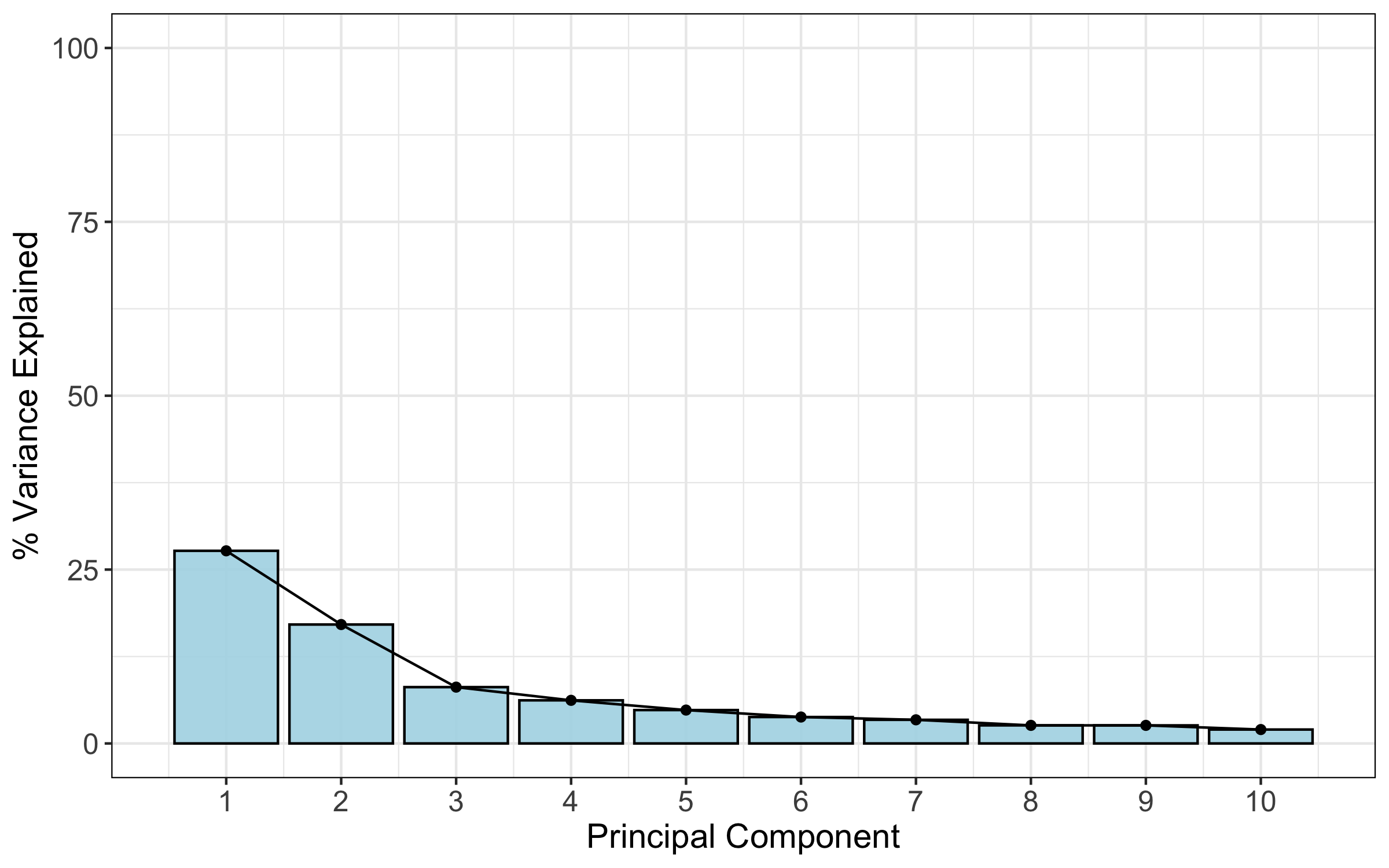 Scree plot showing variance explained by each PC
